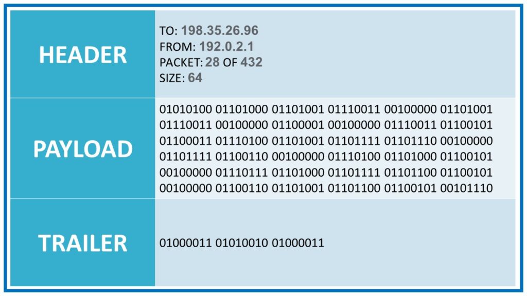 A diagram of a data packet, showing header, payload and trailer