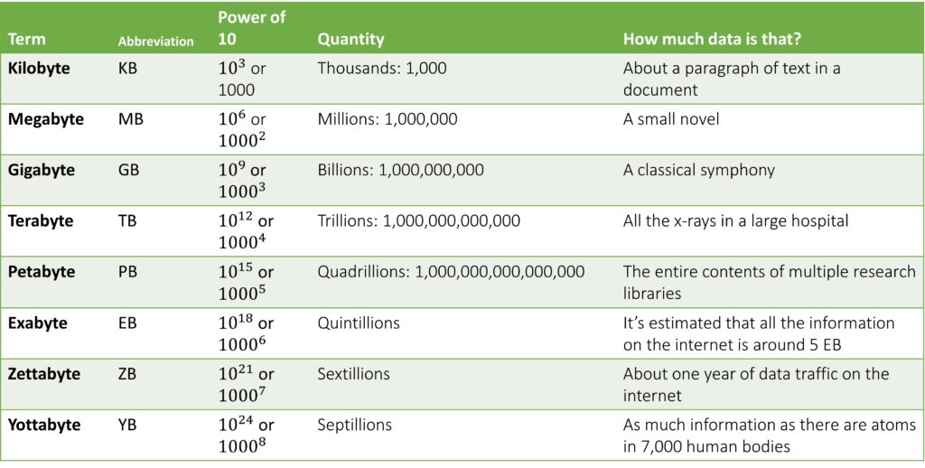 A table showing the definitions of kilobytes, megabytes, etc.